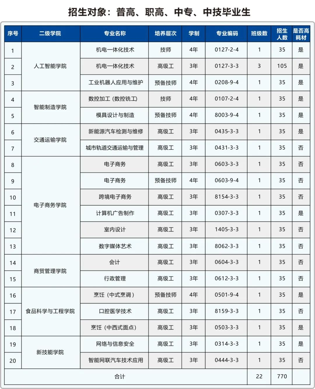 2025年东莞市技师学院招生简章详情