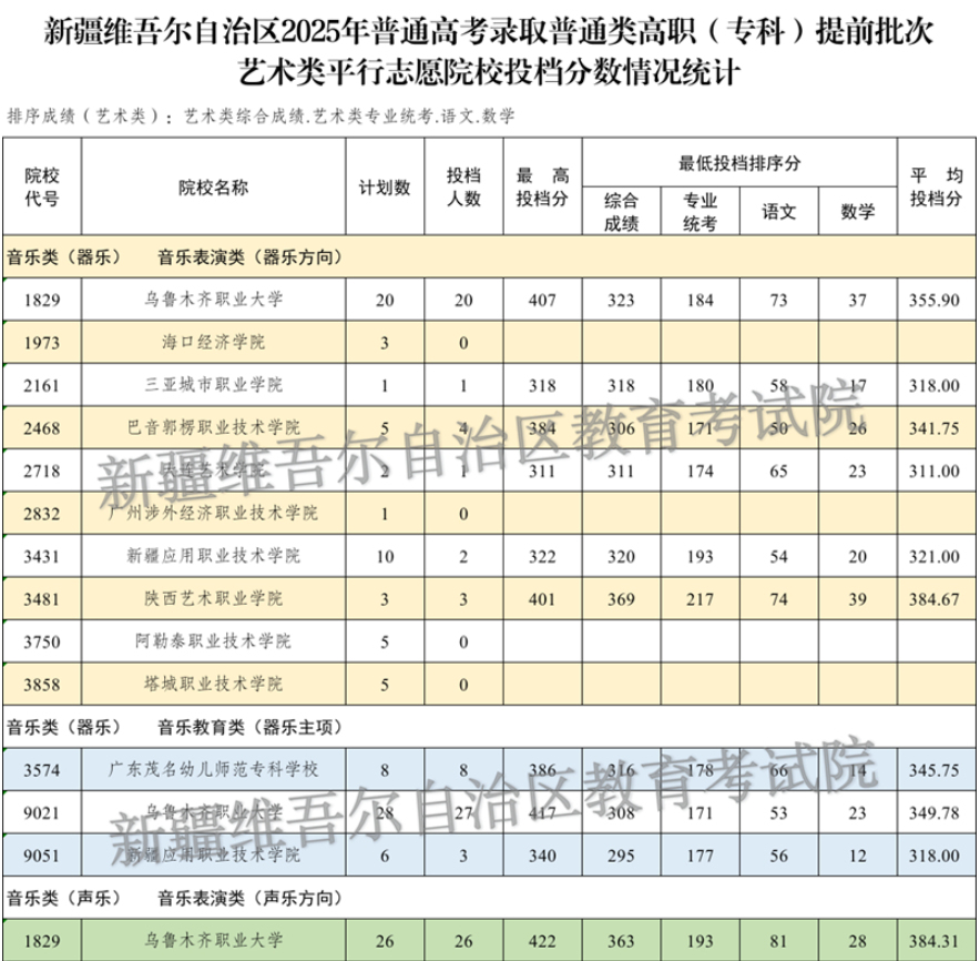 新疆维吾尔自治区2025年普通高校招生普通类高职（专科）提前批次艺术类投档情况