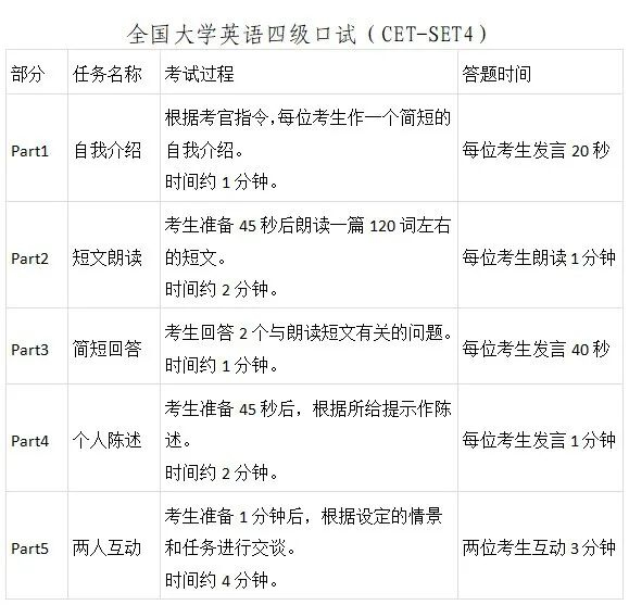 全国大学英语四、六级口语考试知识点
