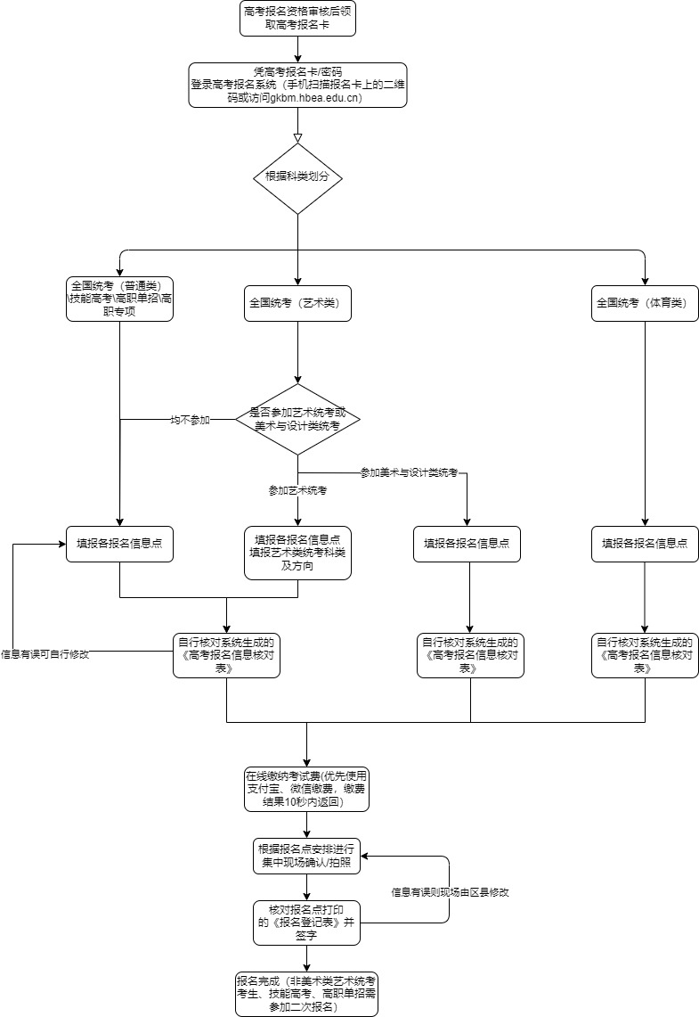 湖北省2026年普通高考考生报名流程图