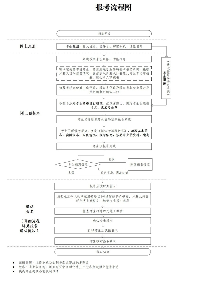 广东2026年普通高考报名详细流程一览